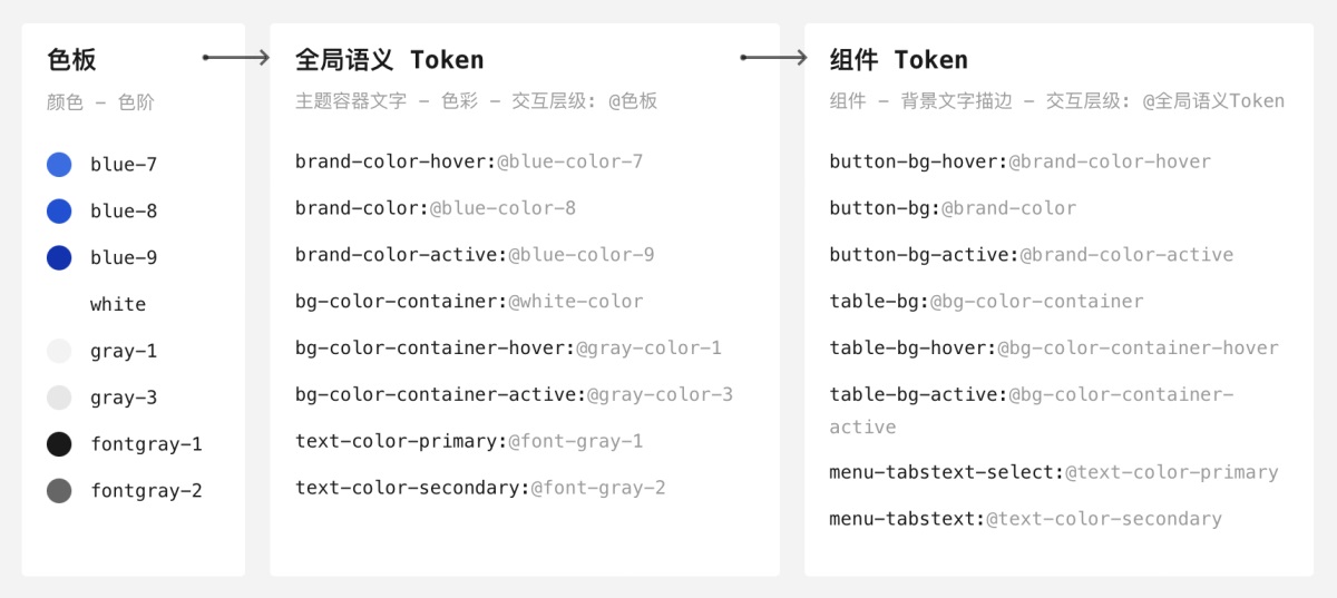 从零基础到精通：B端项目设计规范整理实例