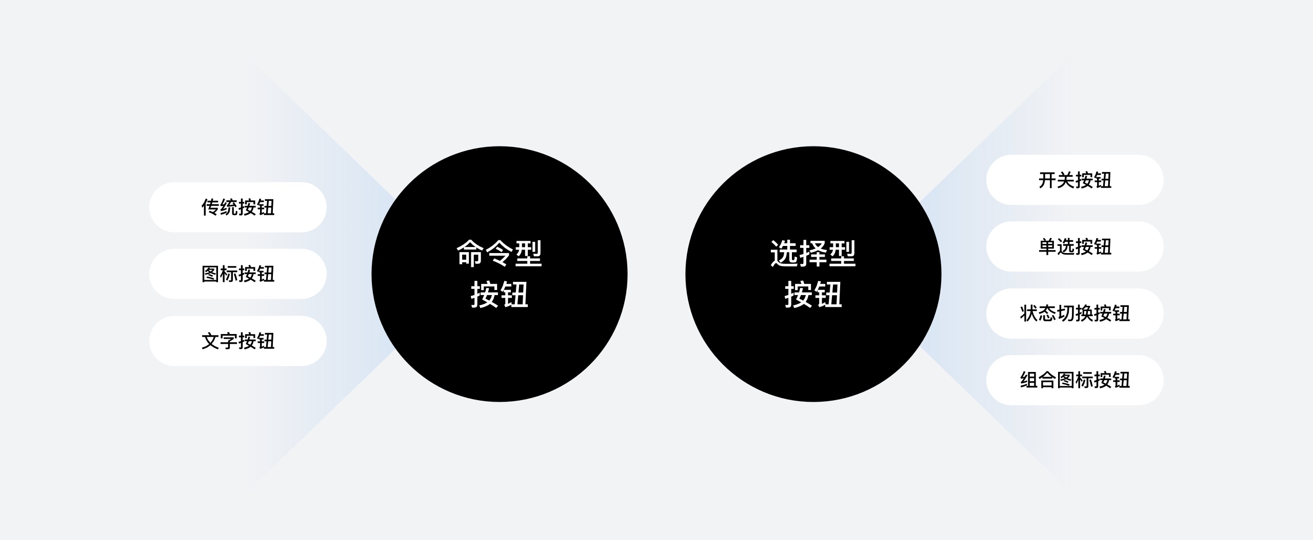 从6个层面，系统分析按钮设计的知识点