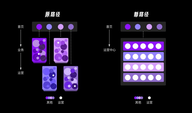 业务想大多全，用户要精准简，首页设计该如何破局？