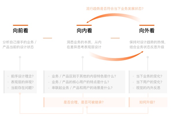 产品迭代中，如何做到视觉设计的继承和升级