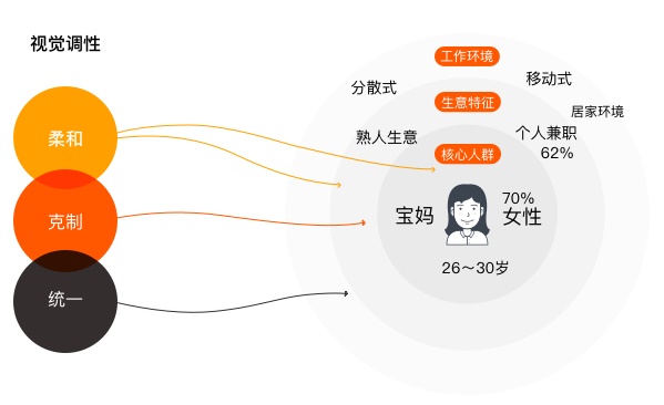 产品迭代中，如何做到视觉设计的继承和升级