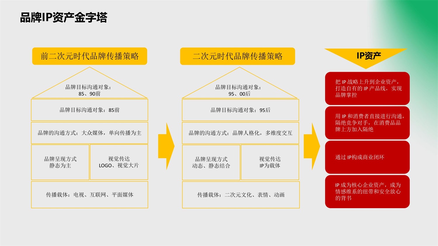 如何从IP的角度理解品牌？来看顶尖高手的深度分析！