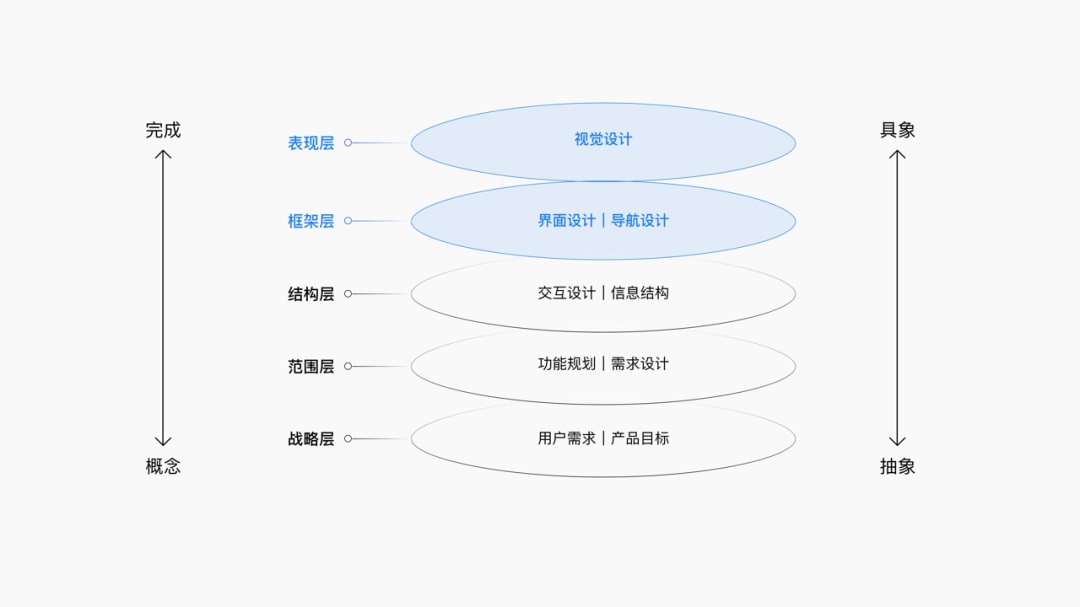 如何拆解UI界面设计？试试这个三维分析法！