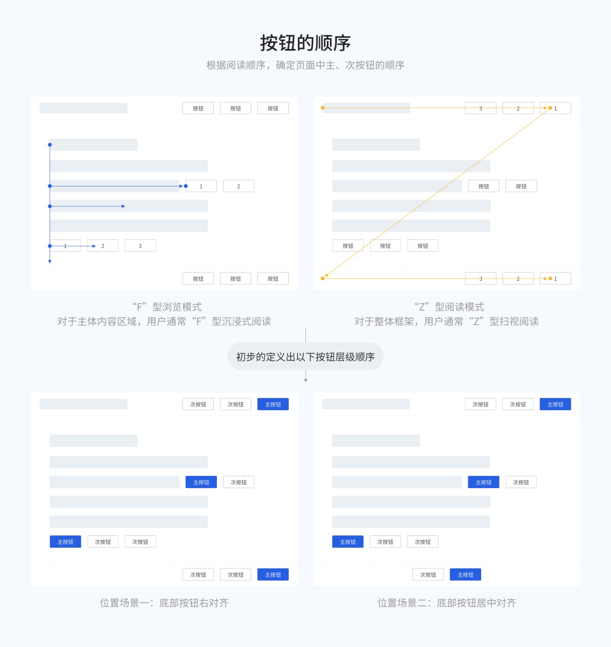 8000字干货！超全面的 Web 端按钮设计指南