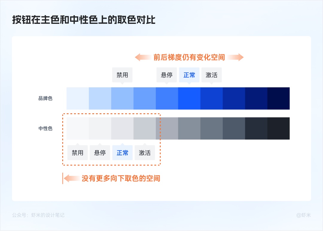 万字长文！六大章节帮你掌握B端产品的按钮设计体系