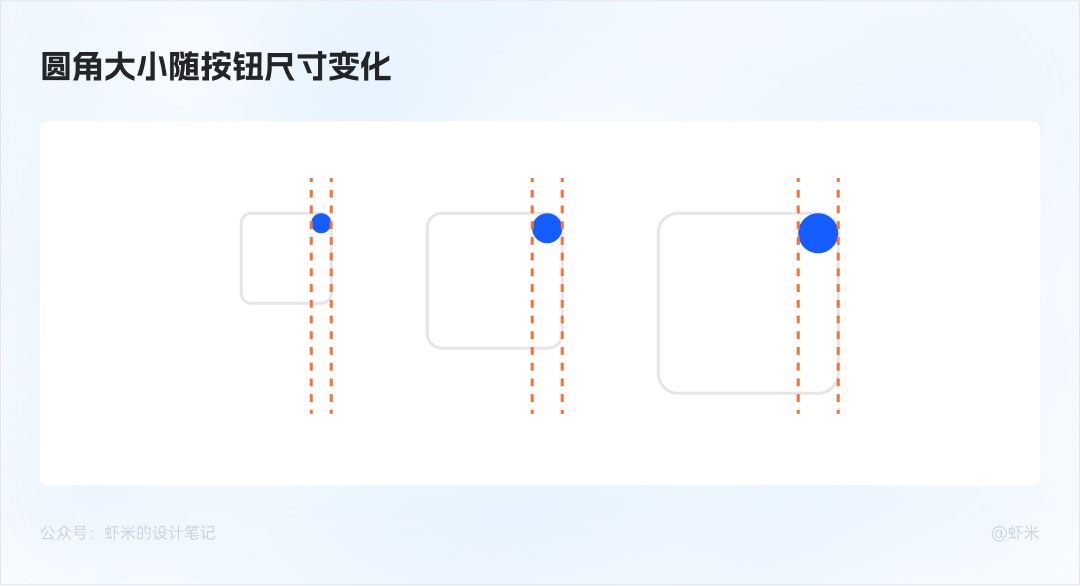 万字长文！六大章节帮你掌握B端产品的按钮设计体系