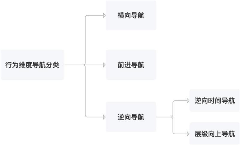 如何做好B端产品的导航栏设计？来看高手的5000字总结！