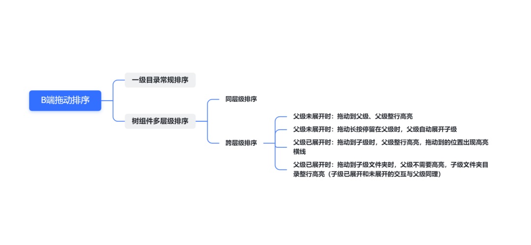 全是干货！B端拖动排序的多种场景及交互总结