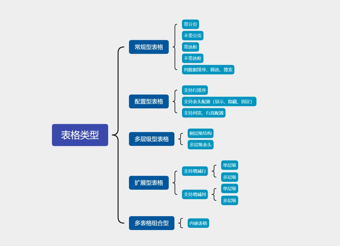 超多案例！B端系统的表格类型全面总结