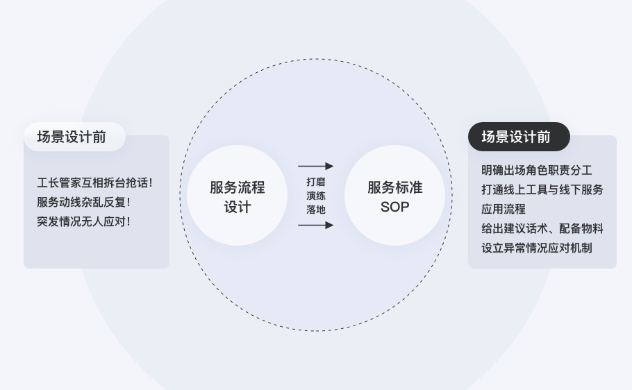 如何从零开始颠覆家装行业的服务设计？来看贝壳的实战案例！