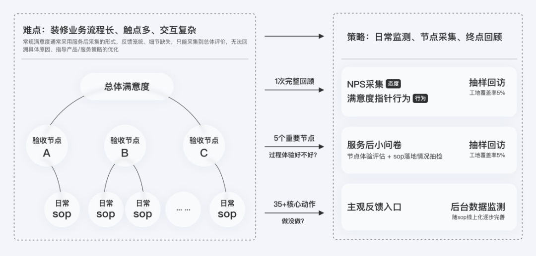 如何从零开始颠覆家装行业的服务设计？来看贝壳的实战案例！