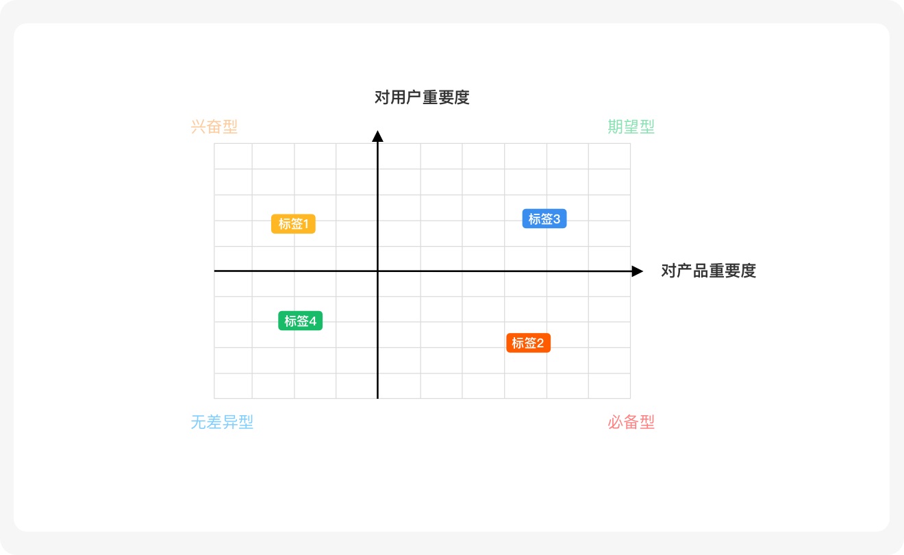 从6个方面，总结了标签的设计方法和规范