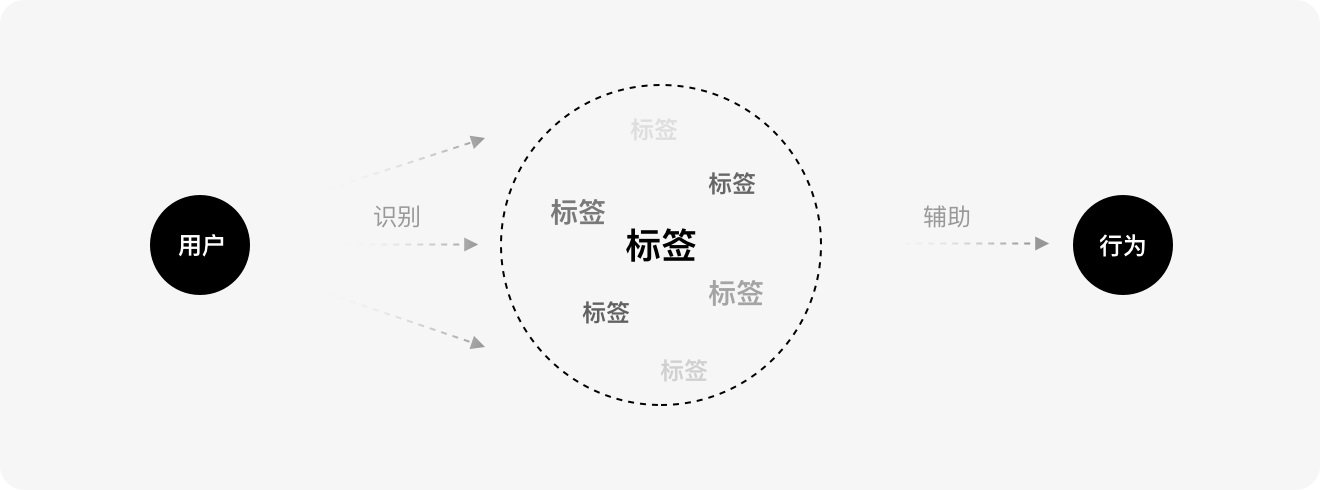 从6个方面，总结了标签的设计方法和规范