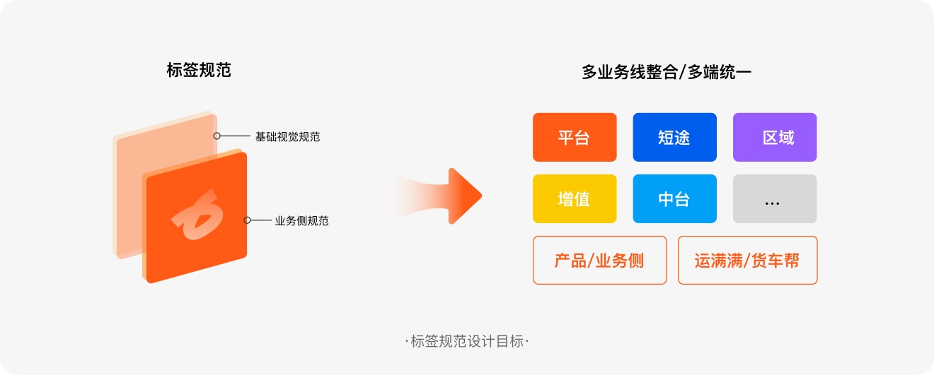 从6个方面，总结了标签的设计方法和规范