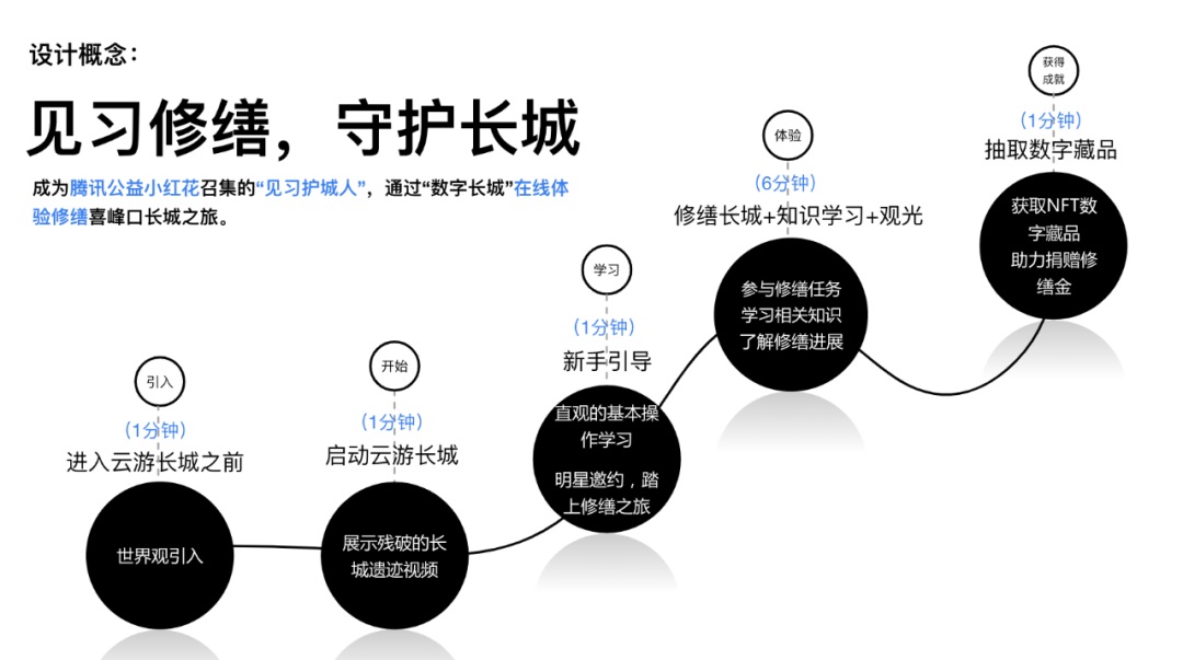 腾讯案例复盘！「云游长城」设计过程完整复盘