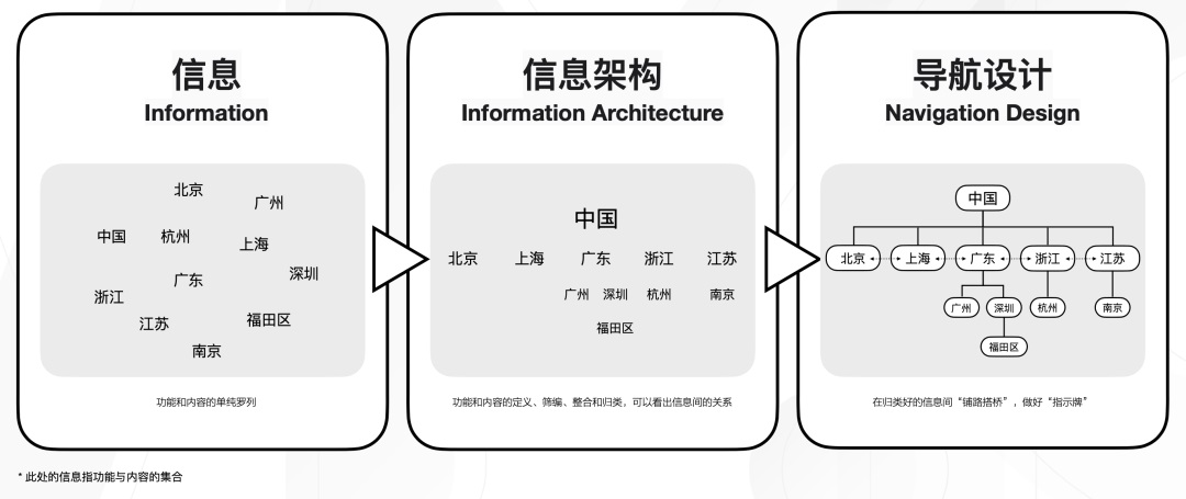 大厂出品！5000字干货帮你完整掌握导航系统设计