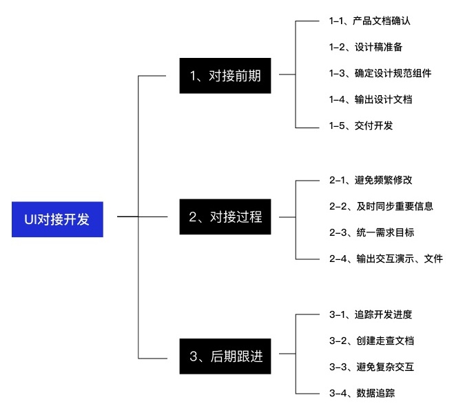 开发说这个设计实现不了？从3个阶段解决问题！