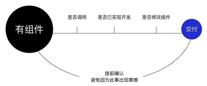 开发说这个设计实现不了？从3个阶段解决问题！