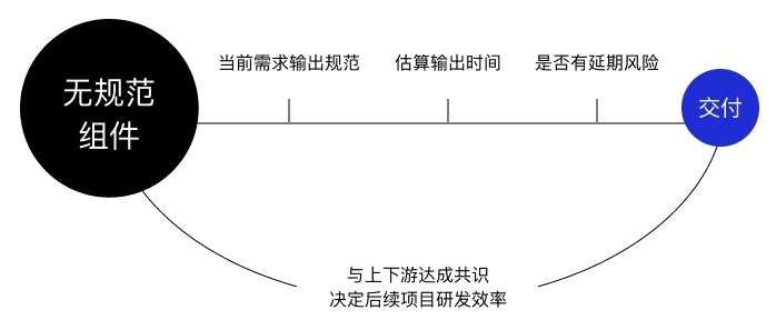 开发说这个设计实现不了？从3个阶段解决问题！