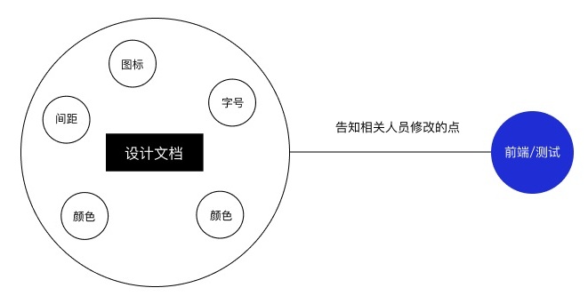 开发说这个设计实现不了？从3个阶段解决问题！