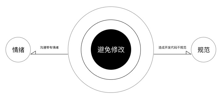 开发说这个设计实现不了？从3个阶段解决问题！