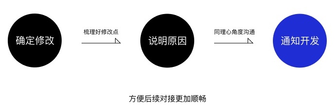 开发说这个设计实现不了？从3个阶段解决问题！