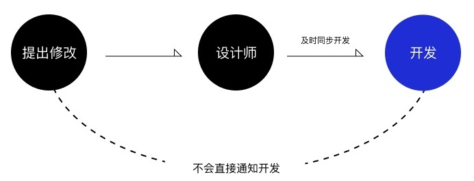 开发说这个设计实现不了？从3个阶段解决问题！