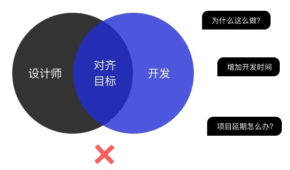 开发说这个设计实现不了？从3个阶段解决问题！