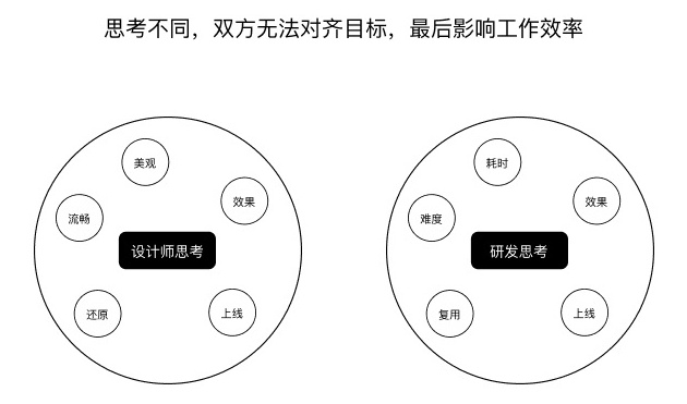 开发说这个设计实现不了？从3个阶段解决问题！