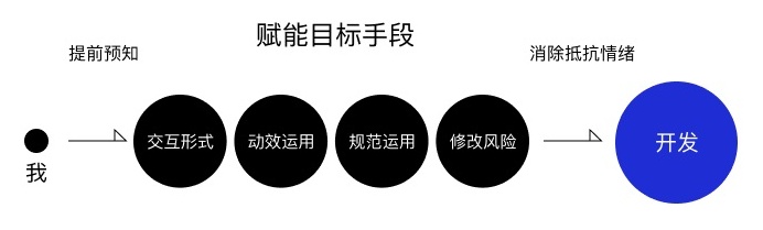 开发说这个设计实现不了？从3个阶段解决问题！