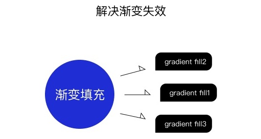 开发说这个设计实现不了？从3个阶段解决问题！