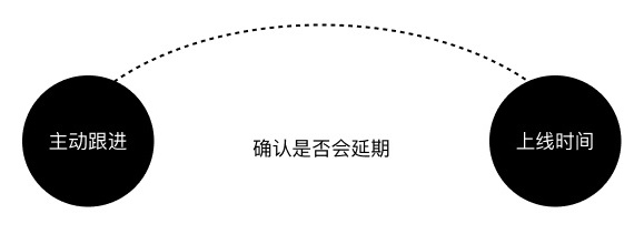 开发说这个设计实现不了？从3个阶段解决问题！