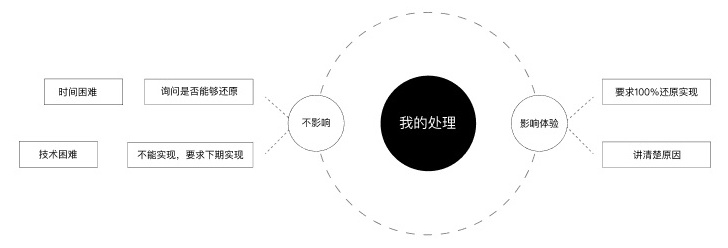 开发说这个设计实现不了？从3个阶段解决问题！