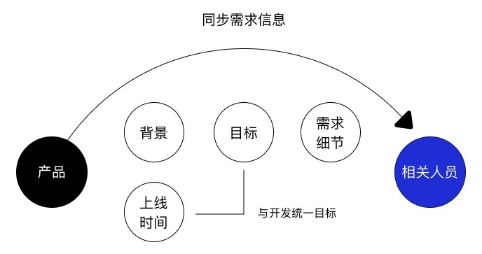 开发说这个设计实现不了？从3个阶段解决问题！