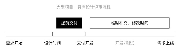 开发说这个设计实现不了？从3个阶段解决问题！