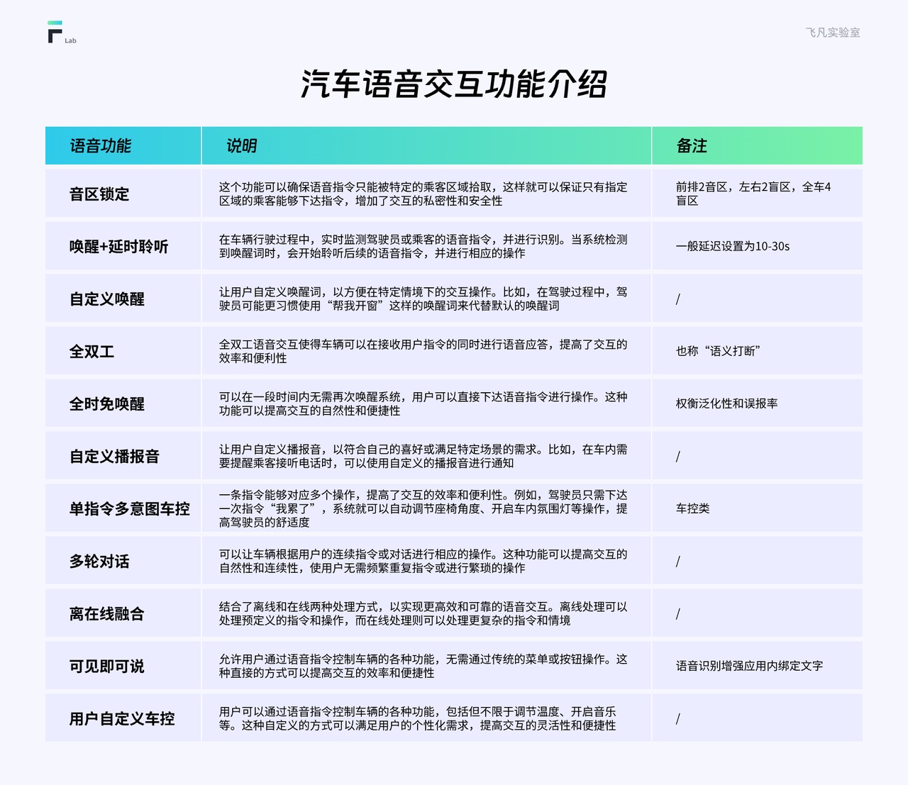 万字干货！车载界面语音交互设计指南