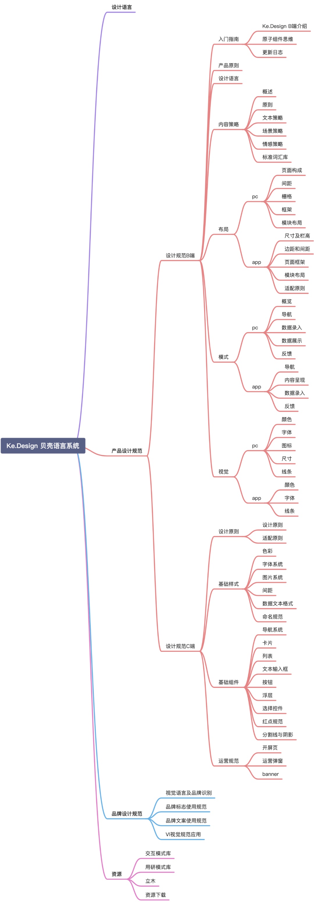 对比多个大厂设计系统后，总结了这份入门基础（上）