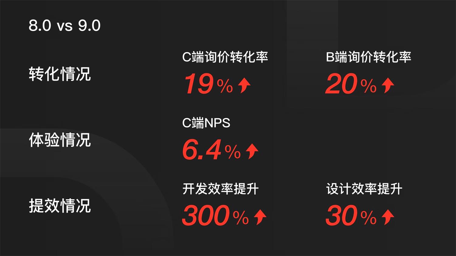 转化率提高20%，大厂是如何做好产品改版的？