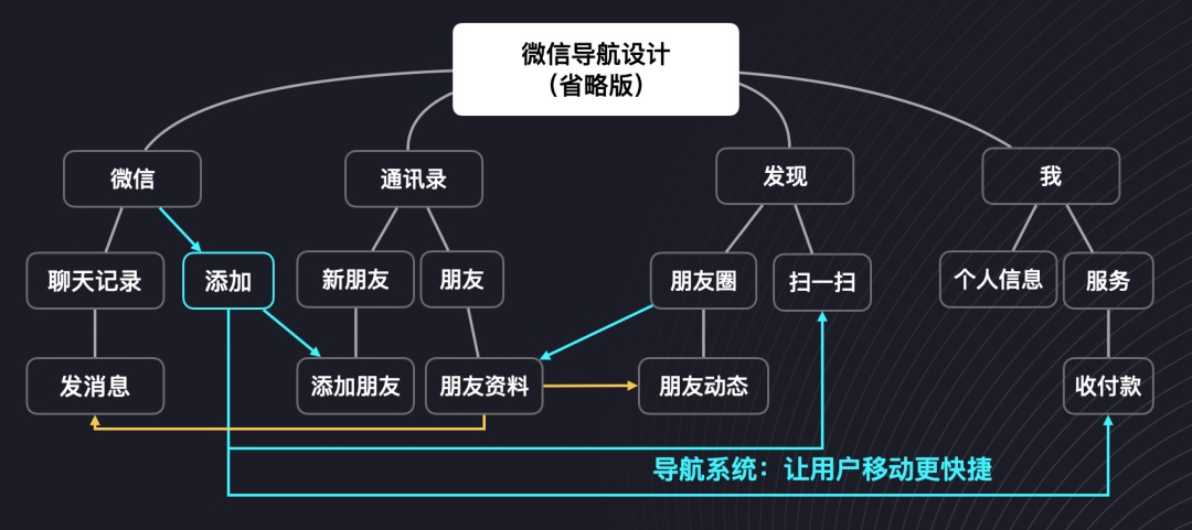 导航设计3步曲：高手帮你快速掌握导航设计！