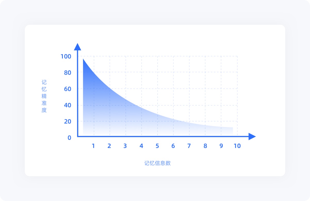 用超多案例，帮你掌握设计师必知的米勒定律