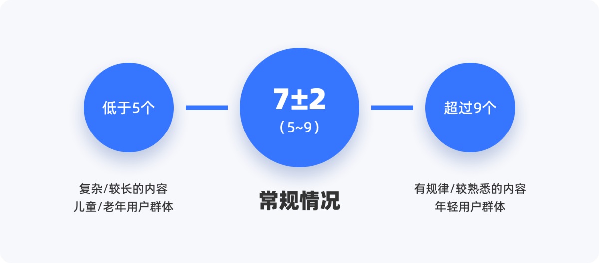 用超多案例，帮你掌握设计师必知的米勒定律