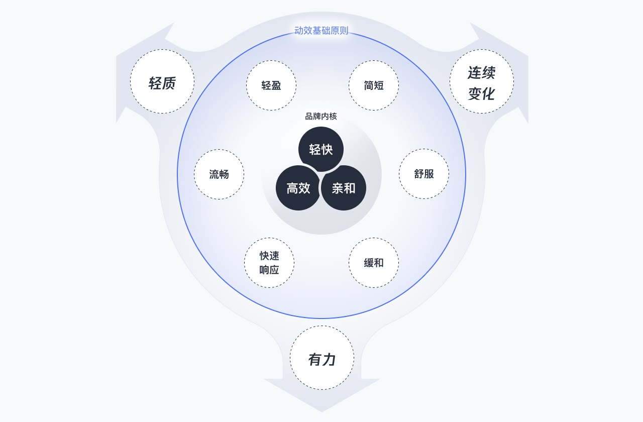 B端产品如何巧用动效设计？来看腾讯的实战案例复盘！