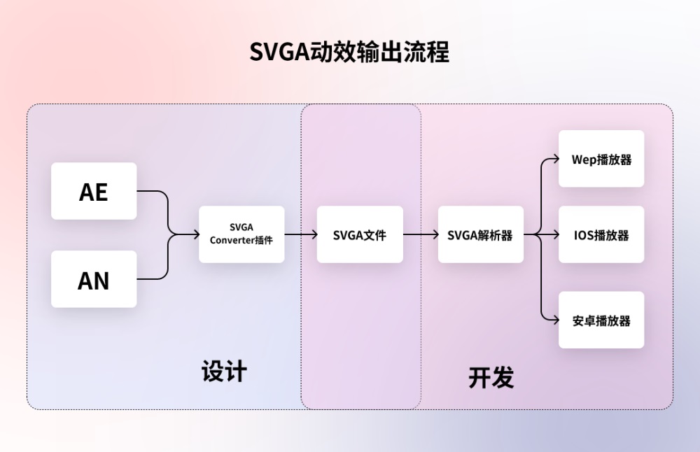 让动效又快又好落地！5种动效输出格式优缺点分析