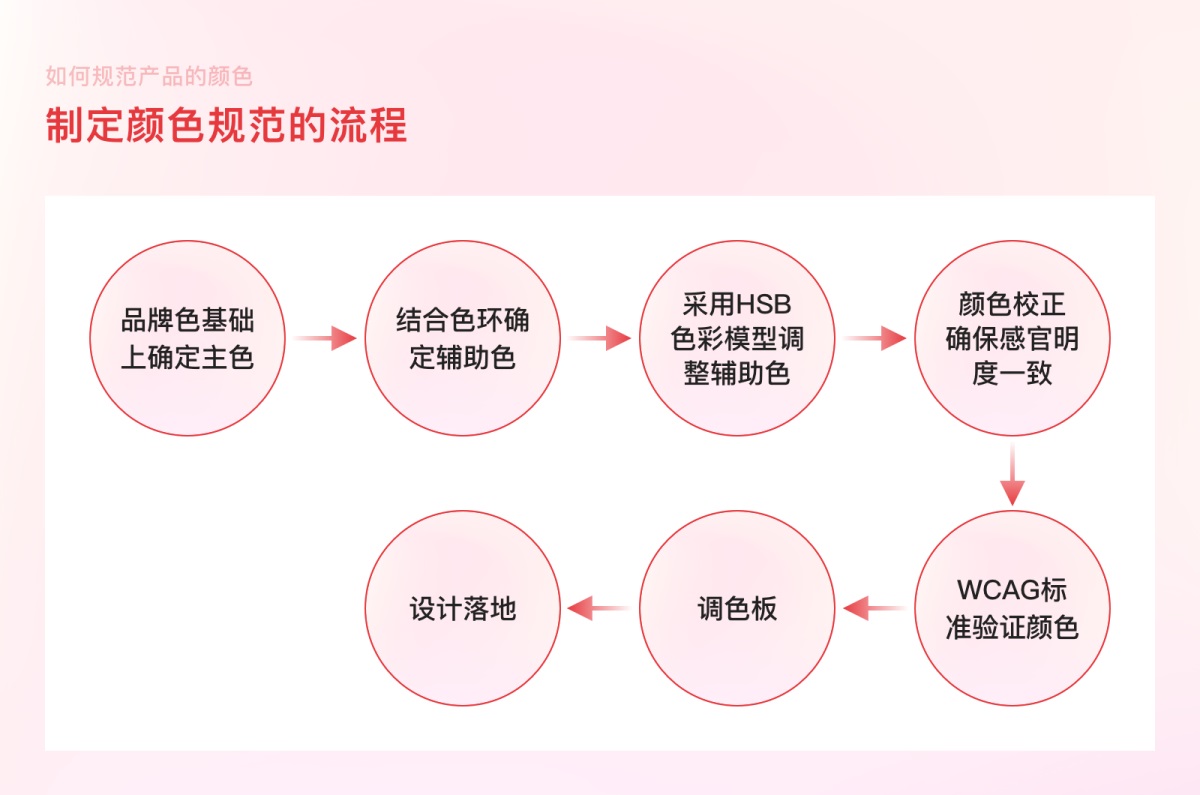 案例实操！从零开始教你构建产品颜色规范