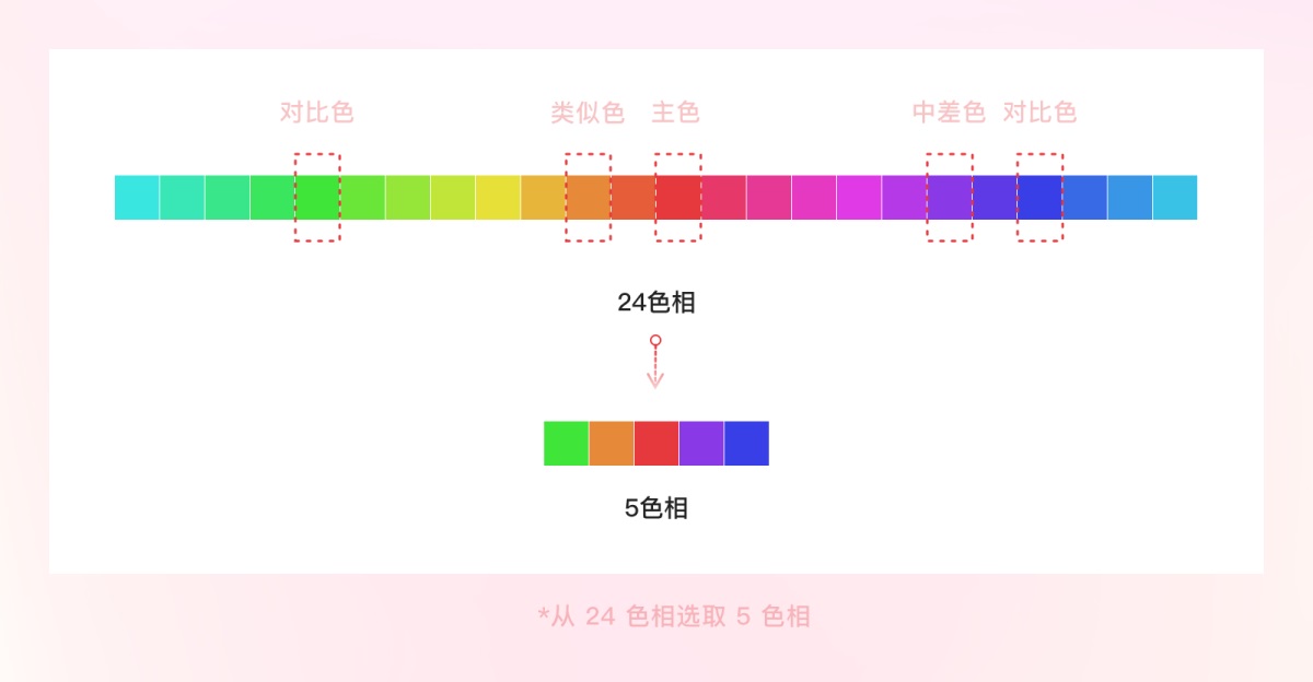 案例实操！从零开始教你构建产品颜色规范