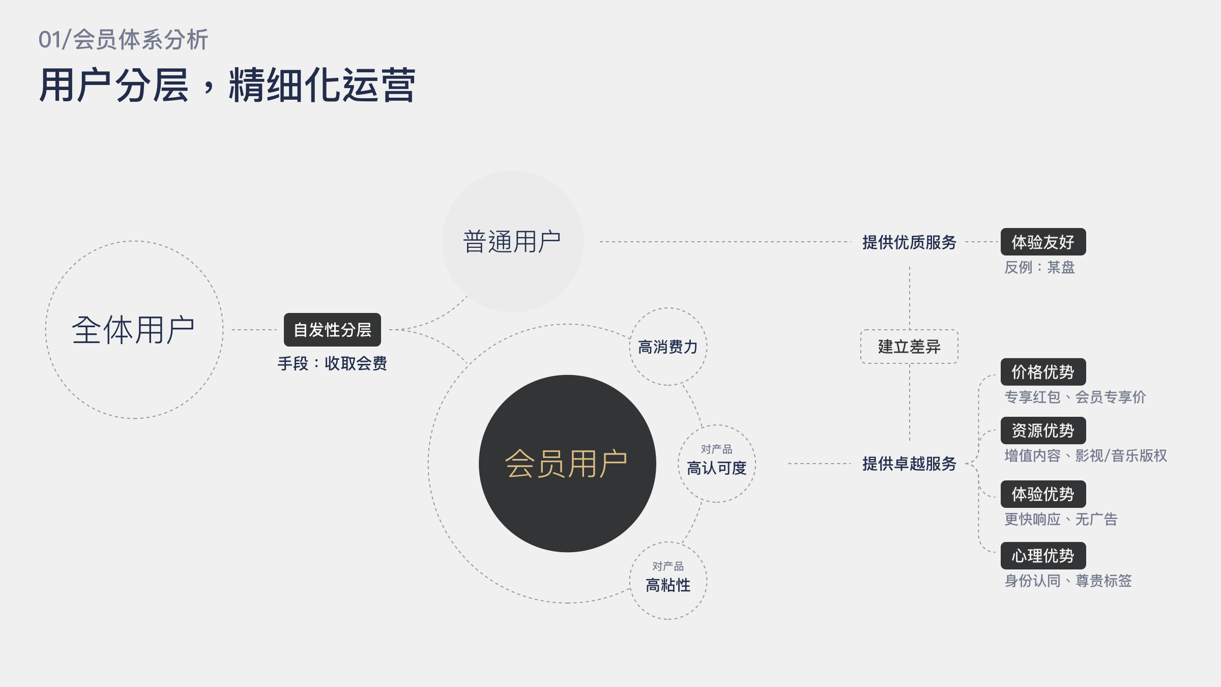 会员中心该怎么画？从3个方面详细拆解！