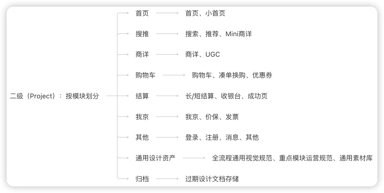 如何管理设计团队Figma文件？来看大厂高手的总结！