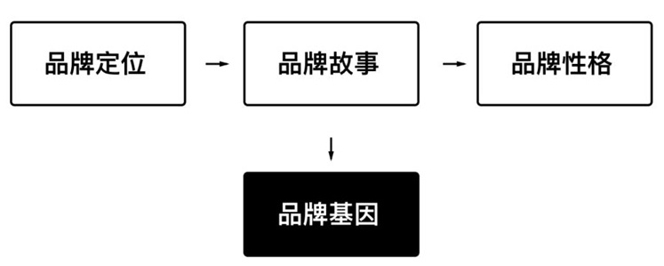 如何将品牌基因融入到产品设计中？这是高级设计师的方法！