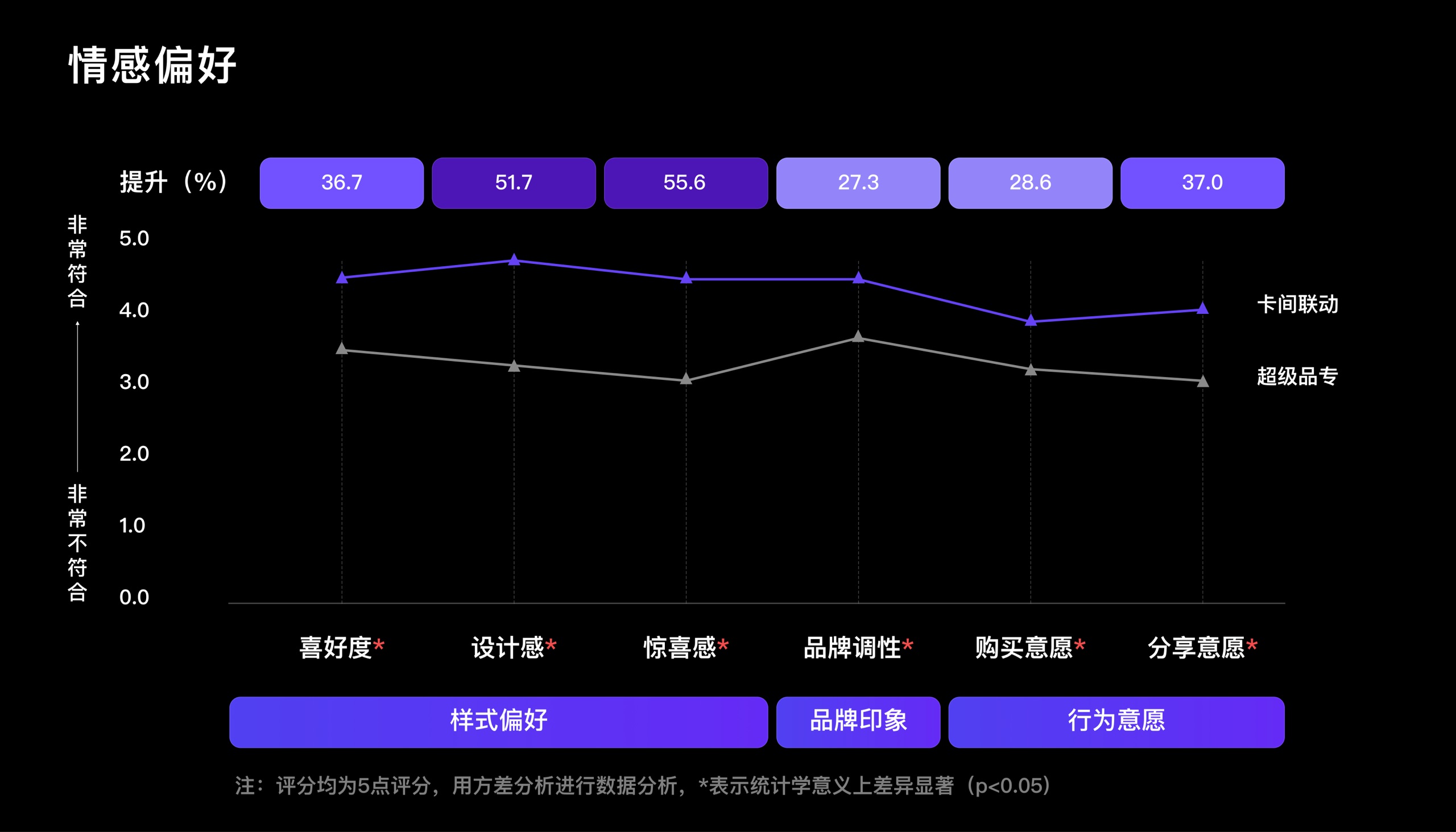 实战案例！如何利用卡间联动设计提升19.7%的关注度？