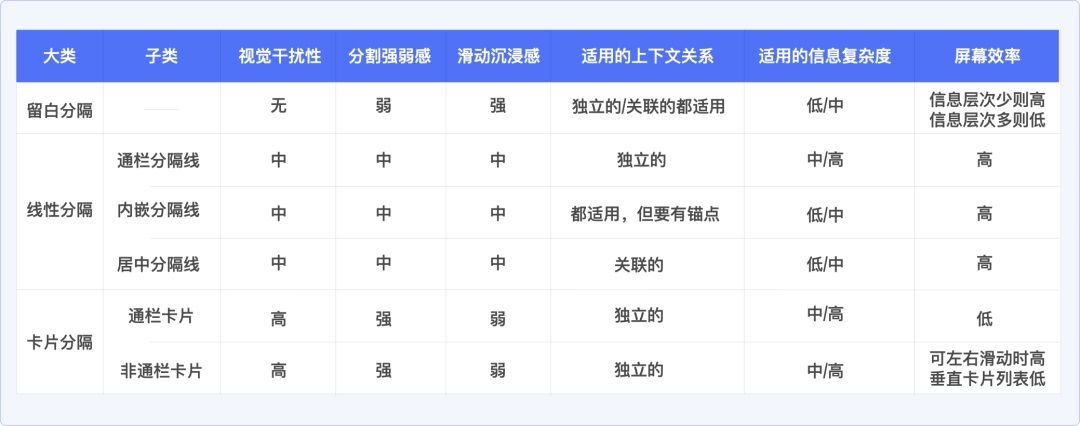 留白/线性/卡片分割选哪个？扫清你的选择困惑！